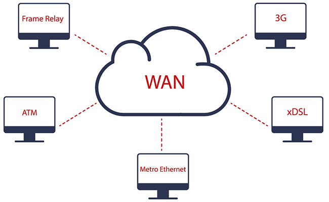 Operation Independent From Different Connection Types