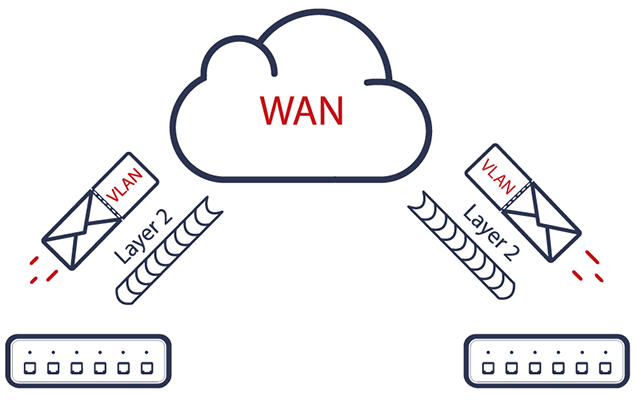 Multiple VLAN Transfer in the WAN