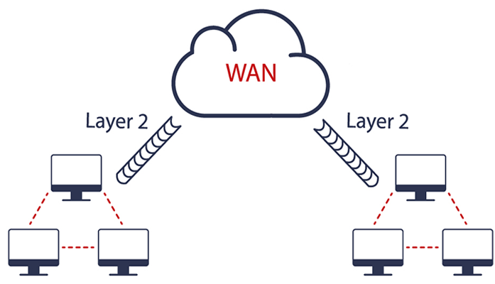 WAN Üzerinden Layer 2 Haberleşme