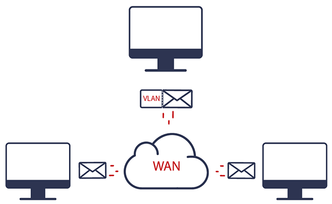 VLAN Etiketi Ekleme